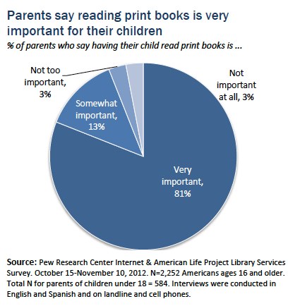 Parents say reading print books is very important for their children